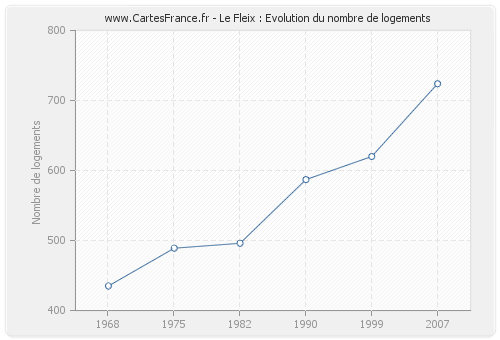 Le Fleix : Evolution du nombre de logements